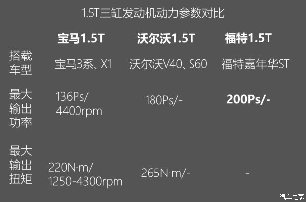 不懼機油問題？解讀福特全新1.5T三缸機