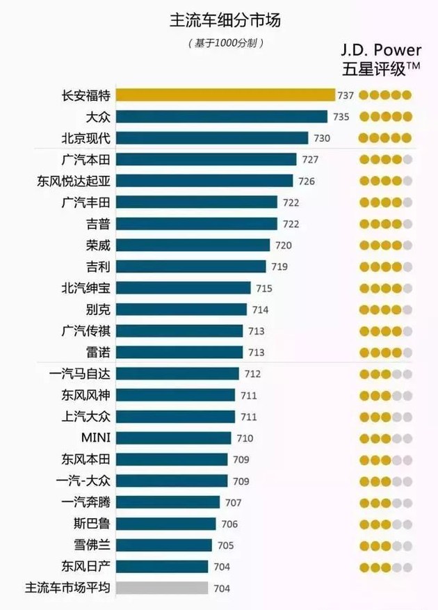 奧迪和福特分獲頭名，2018JD.Power售后滿意度出爐
